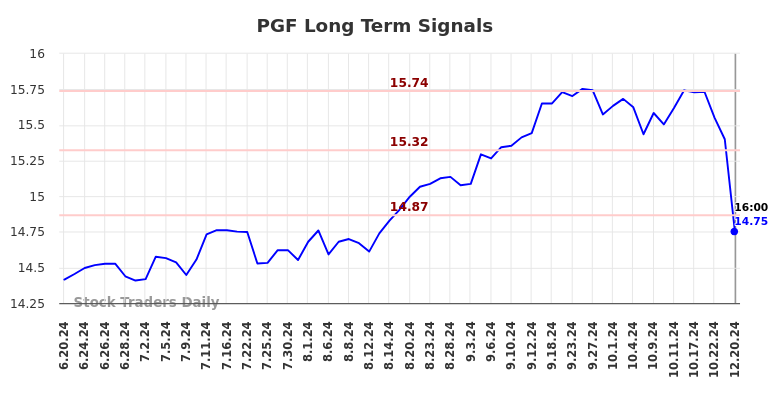 PGF Long Term Analysis for December 22 2024