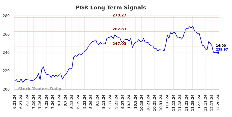 PGR Long Term Analysis for December 22 2024