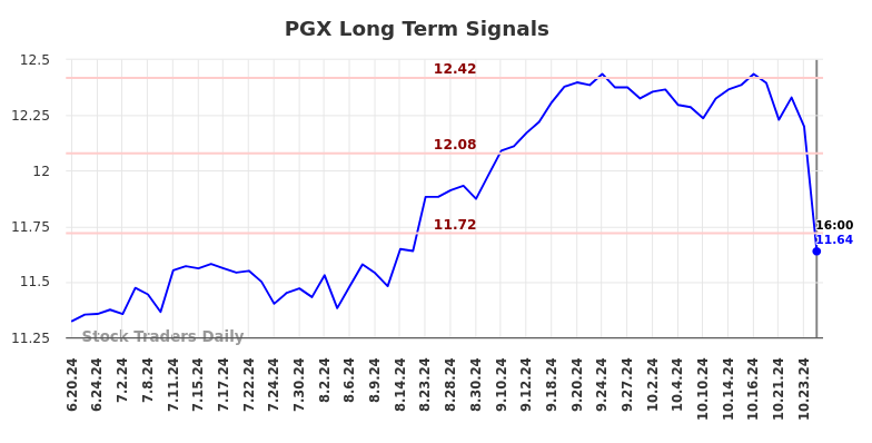 PGX Long Term Analysis for December 22 2024