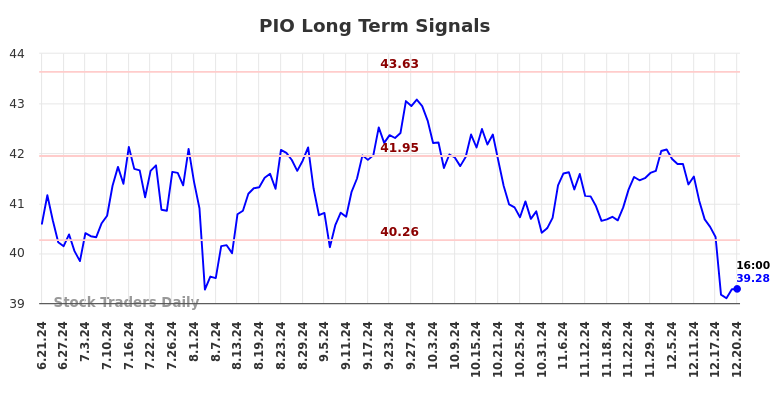 PIO Long Term Analysis for December 22 2024