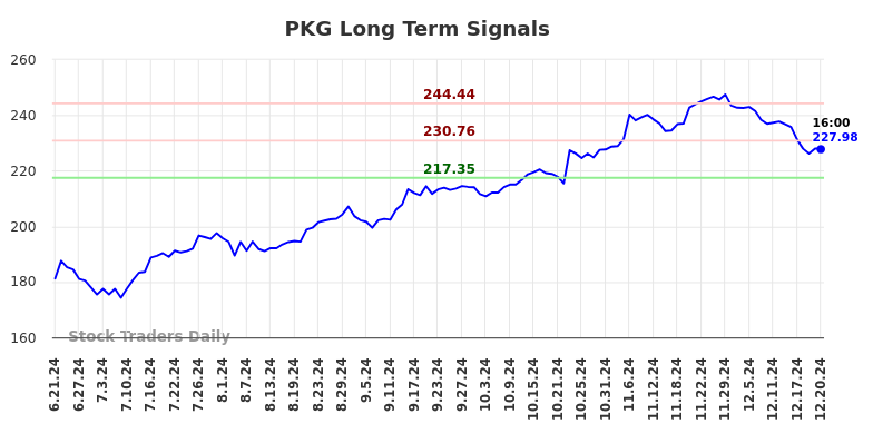 PKG Long Term Analysis for December 22 2024