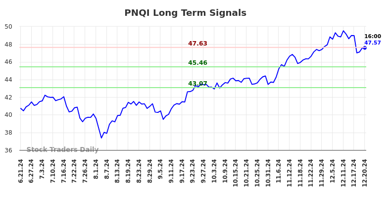 PNQI Long Term Analysis for December 22 2024 PNQI Long Term Analysis for December 22 2024