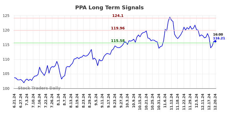 PPA Long Term Analysis for December 22 2024