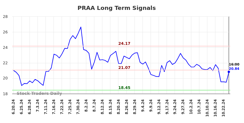 PRAA Long Term Analysis for December 22 2024