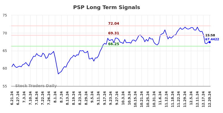 PSP Long Term Analysis for December 22 2024