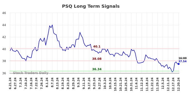 PSQ Long Term Analysis for December 22 2024