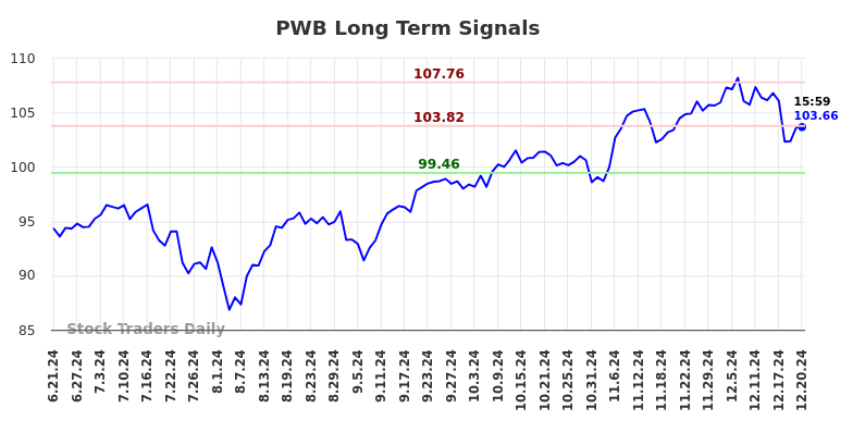 PWB Long Term Analysis for December 22 2024