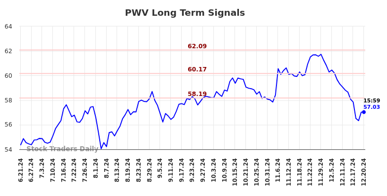 PWV Long Term Analysis for December 22 2024