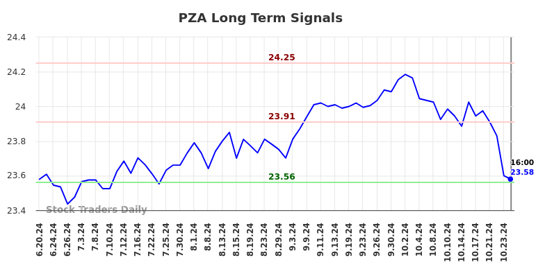 PZA Long Term Analysis for December 22 2024