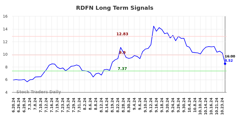 RDFN Long Term Analysis for December 22 2024