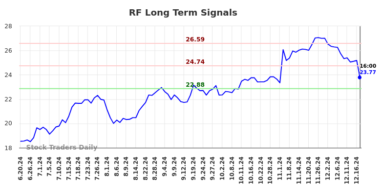 RF Long Term Analysis for December 22 2024 RF Long Term Analysis for December 22 2024