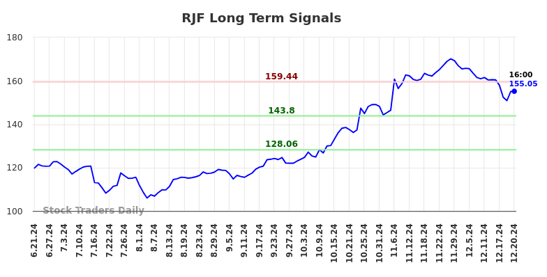 RJF Long Term Analysis for December 22 2024