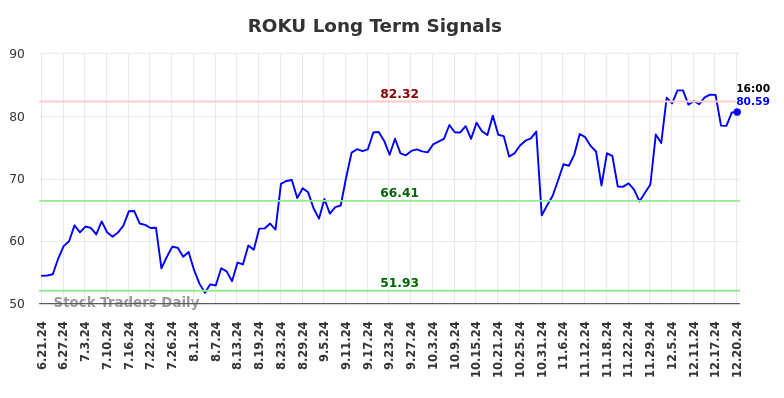 ROKU Long Term Analysis for December 22 2024