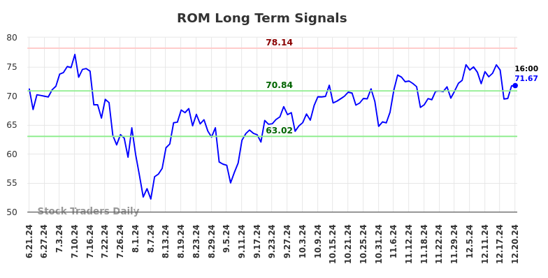 ROM Long Term Analysis for December 22 2024