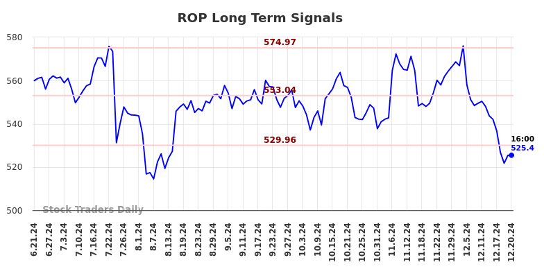 ROP Long Term Analysis for December 22 2024