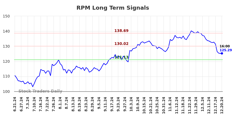 RPM Long Term Analysis for December 22 2024