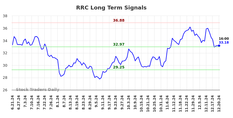 RRC Long Term Analysis for December 22 2024