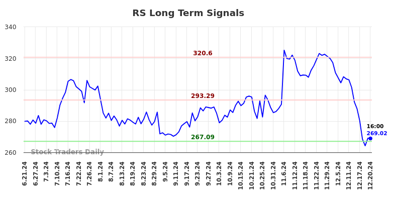 RS Long Term Analysis for December 22 2024