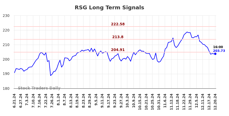 RSG Long Term Analysis for December 22 2024