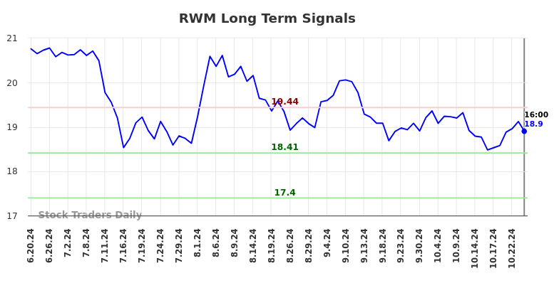 RWM Long Term Analysis for December 22 2024