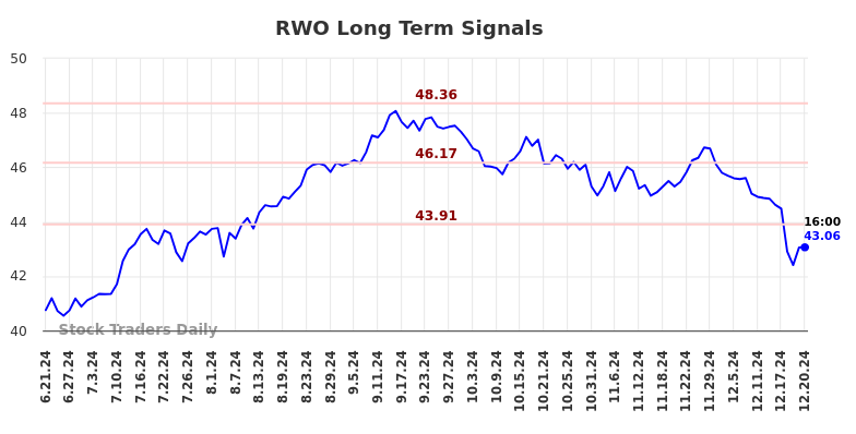 RWO Long Term Analysis for December 22 2024