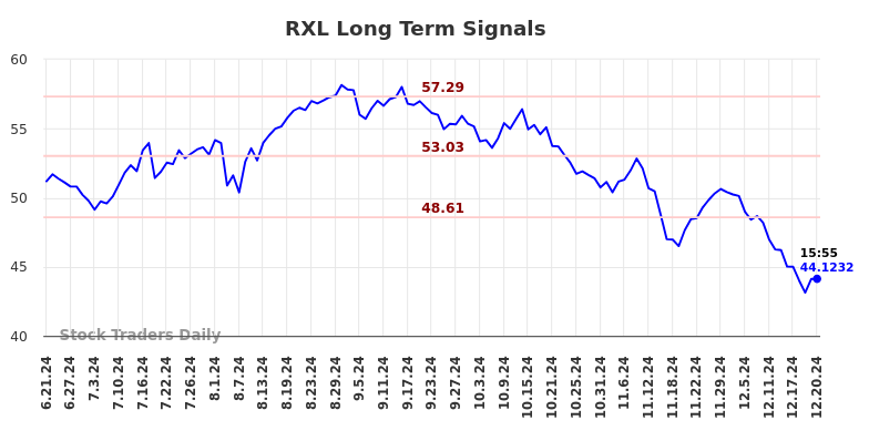 RXL Long Term Analysis for December 22 2024