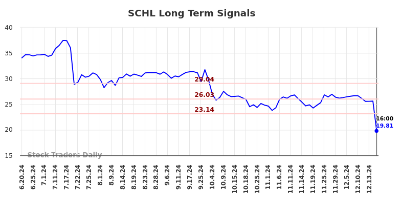 SCHL Long Term Analysis for December 22 2024