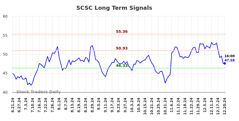 SCSC Long Term Analysis for December 22 2024