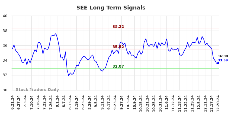 SEE Long Term Analysis for December 22 2024