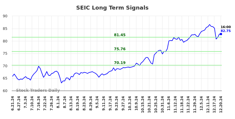 SEIC Long Term Analysis for December 22 2024