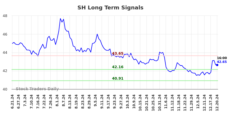 SH Long Term Analysis for December 22 2024