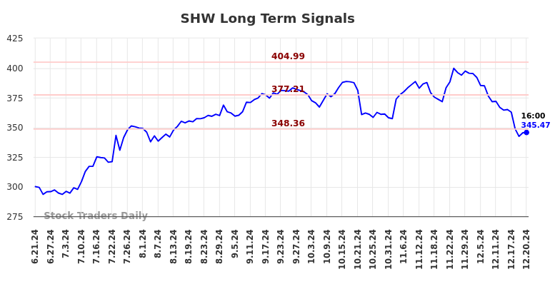 SHW Long Term Analysis for December 22 2024