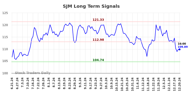 SJM Long Term Analysis for December 22 2024