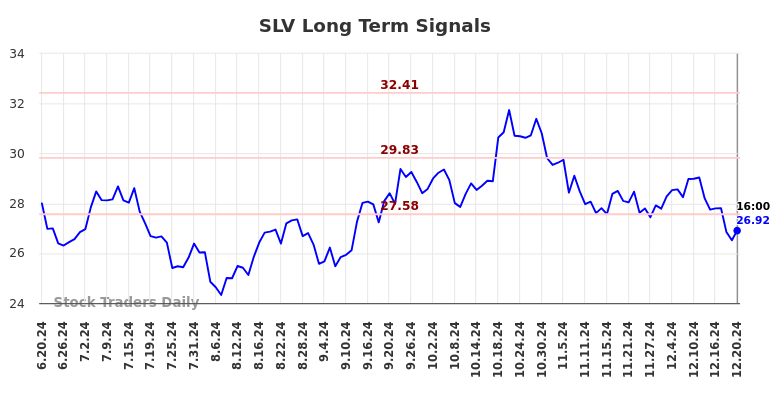 SLV Long Term Analysis for December 22 2024