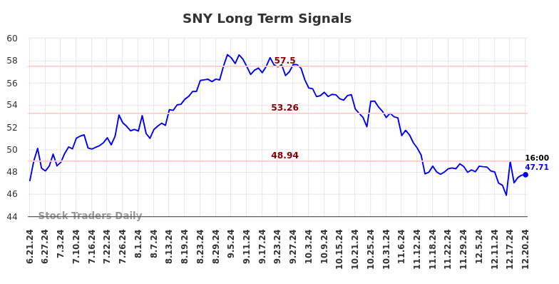 SNY Long Term Analysis for December 22 2024