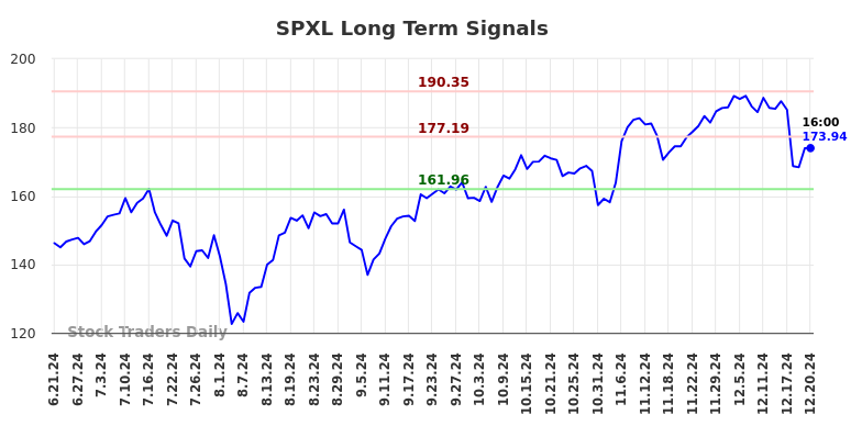 SPXL Long Term Analysis for December 22 2024