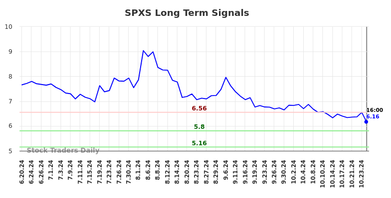 SPXS Long Term Analysis for December 22 2024