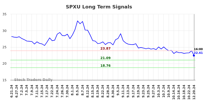 SPXU Long Term Analysis for December 22 2024