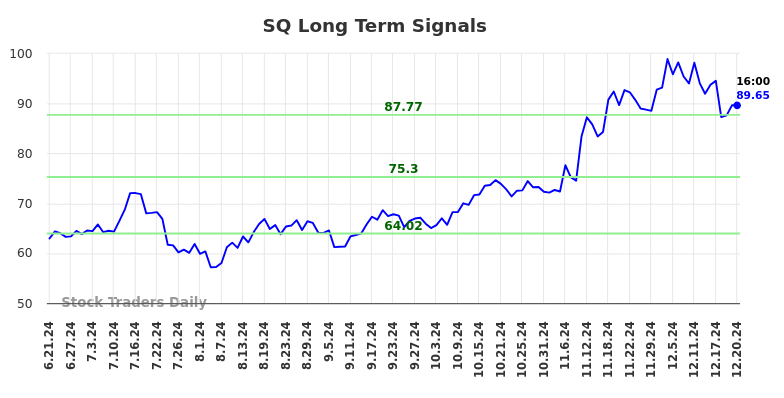SQ Long Term Analysis for December 22 2024 SQ Long Term Analysis for December 22 2024