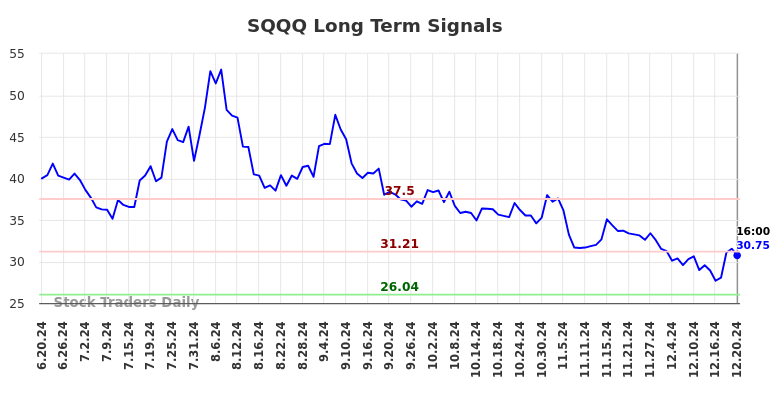 SQQQ Long Term Analysis for December 22 2024