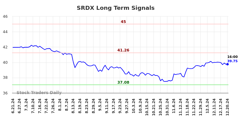 SRDX Long Term Analysis for December 22 2024