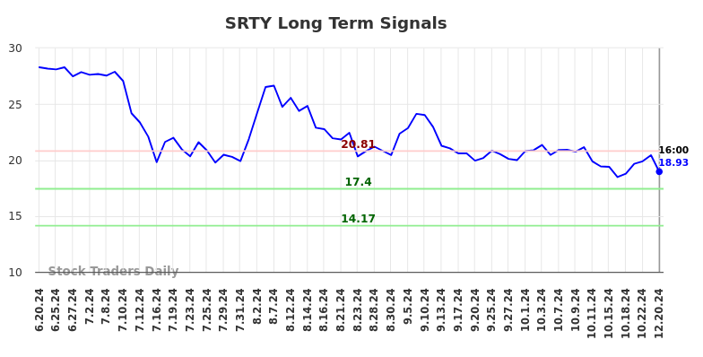 SRTY Long Term Analysis for December 22 2024