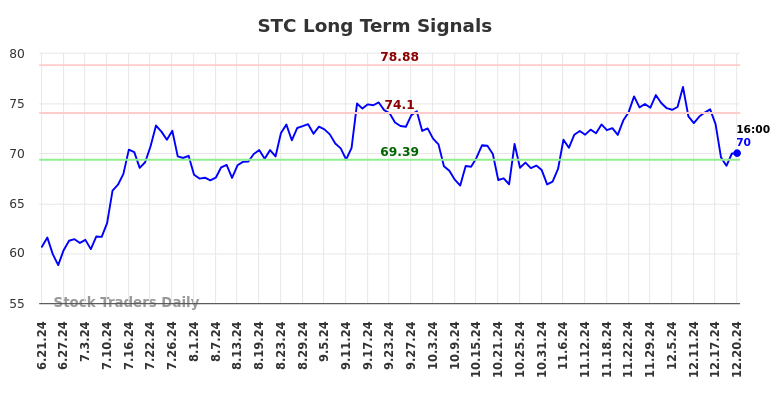 STC Long Term Analysis for December 22 2024