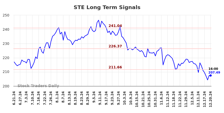 STE Long Term Analysis for December 22 2024