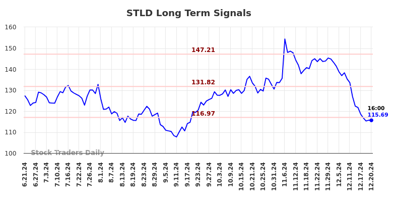 STLD Long Term Analysis for December 22 2024