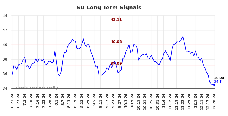 SU Long Term Analysis for December 22 2024