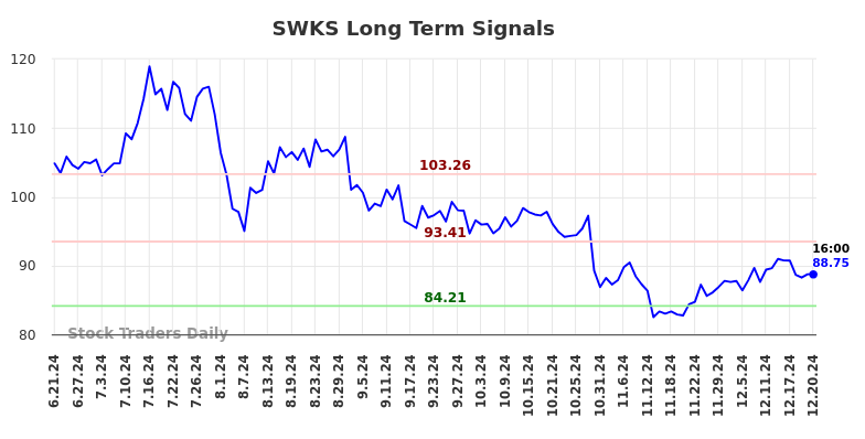 SWKS Long Term Analysis for December 22 2024