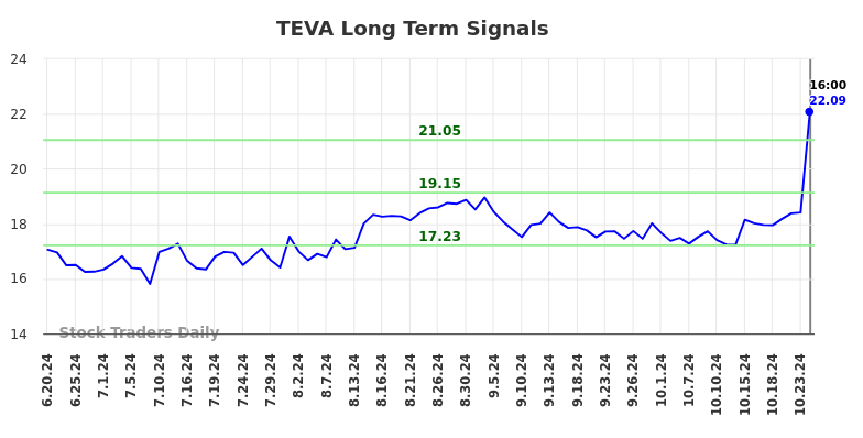 TEVA Long Term Analysis for December 22 2024 TEVA Long Term Analysis for December 22 2024