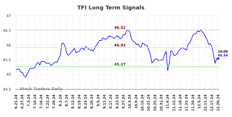 TFI Long Term Analysis for December 22 2024