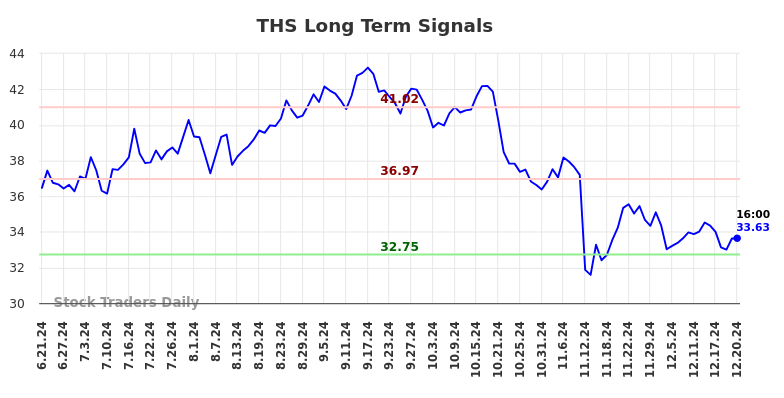 THS Long Term Analysis for December 22 2024